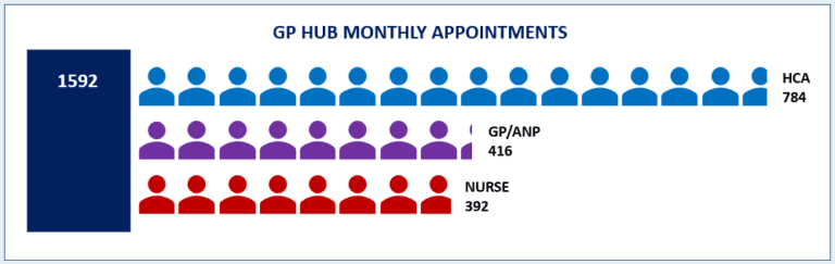 The Hub Appointments
